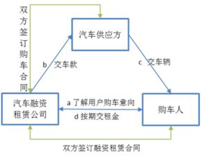 汽車融資租賃簡述