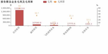 渤海租賃 2018年毛利率下滑,增收不增利