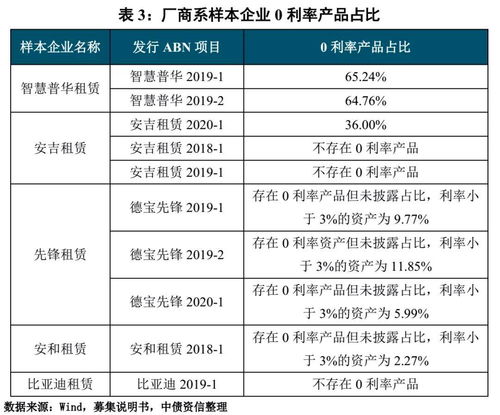 汽車融資租賃產品利率分化,資產信用表現明顯弱于汽車 系列之三