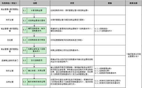 圖表詳解汽車融資租賃業務全套流程
